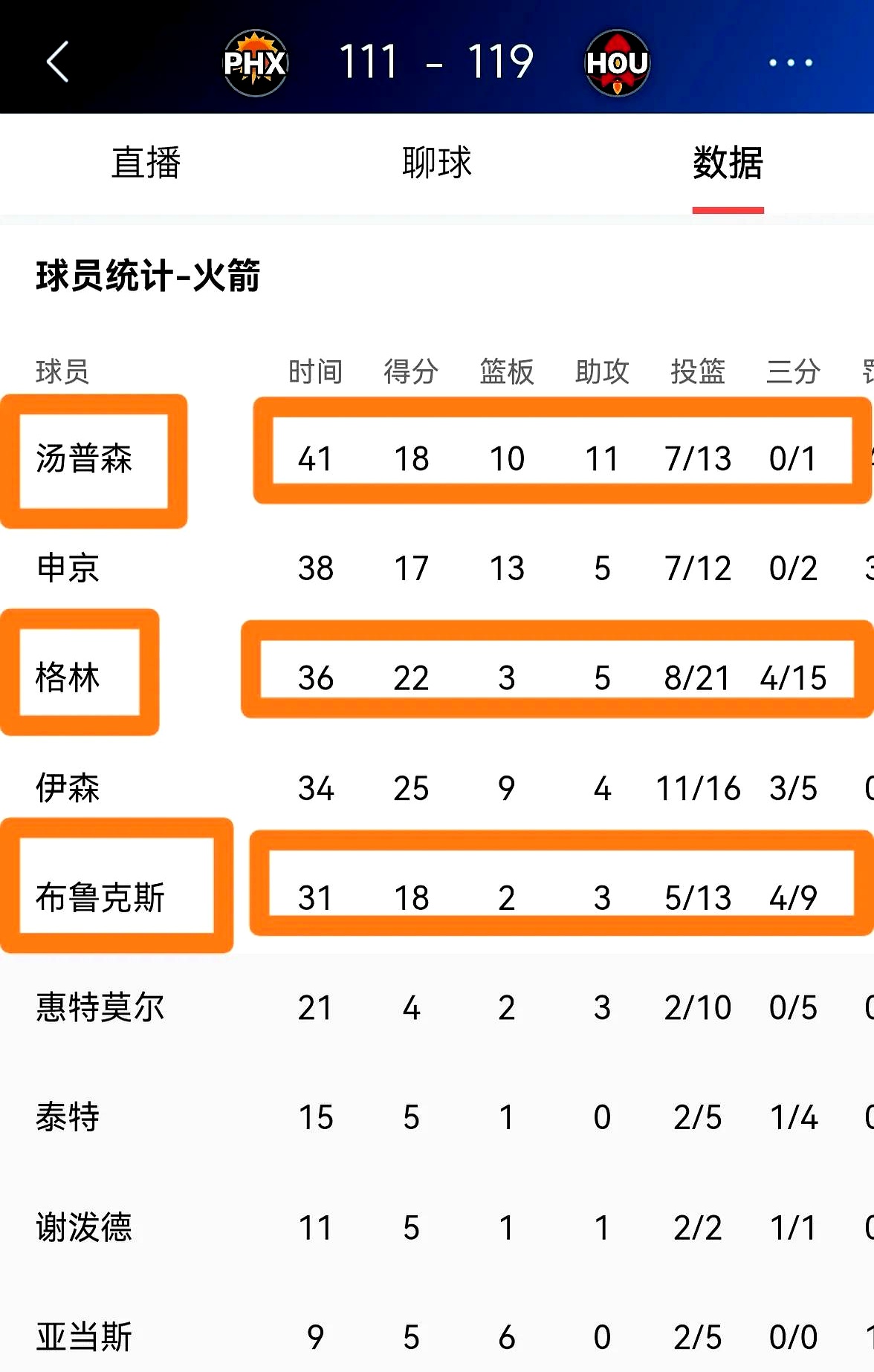包含火箭主帅谈比赛失利原因，球队应加强团结的词条