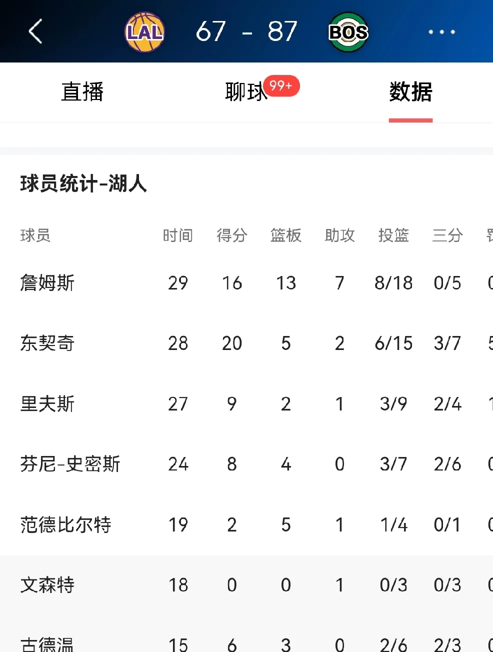 湖人遭遇失利，战绩下滑的简单介绍